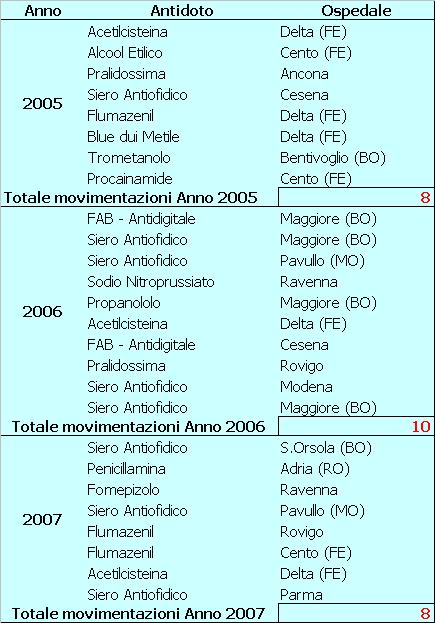 MOVIMENTAZIONI