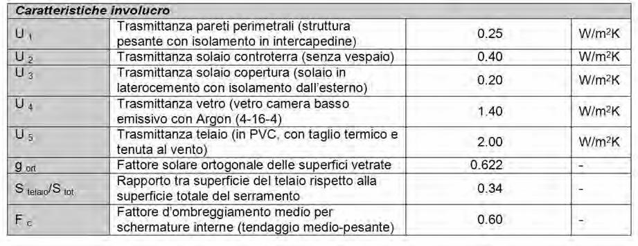 differenza di solo 34 Kwh (2%), mentre quelle per ventilazione sono inferiori di 171 Kwh (33%) nel calcolo della norma Il fabbisogno energetico per il riscaldamento calcolato secondo la norma è