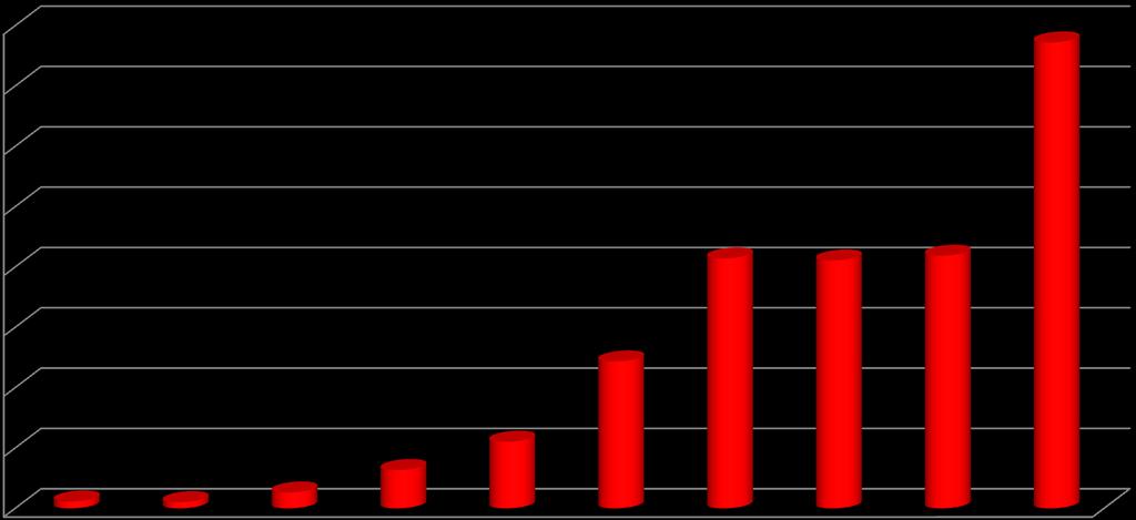 Regione del Veneto A.P.E. edifici non residenziali (nuova metodologia in vigore dal 01.10.2015) dati aggiornati al 15.