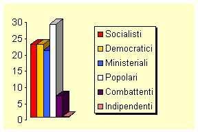 Novembre 1919: elezioni politiche Nel leggere questi dati bisogna tenere presente che le donne non avevano diritto al voto Risultati nel Comune di Buggiano: socialisti 285; democratici 285;