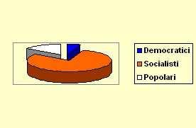 ; ministeriali (o "benedettiani" 2616 (20,2%; popolari 2401 (18,5%; combattenti 431 (3,3%; indipendenti 3 (0% Percentuali nella provincia di Lucca: percentuale dei votanti 45,5% socialisti 22,2%,