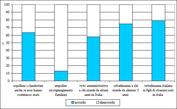 d accordo e una quota di favorevoli che raggiunge il 63%.