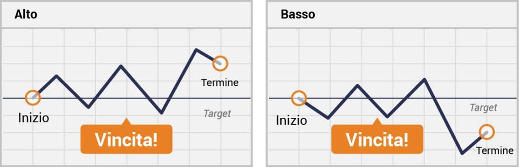 Scenari di Performance I tre scenari relativi alle performance di un contratto Alto/Basso sono i seguenti: (a) Uno scenario favorevole Uno