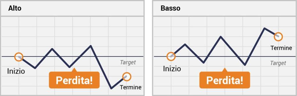 (c) Uno scenario sfavorevole Uno scenario sfavorevole è uno scenario dove l Investitore perde l intero investimento. Le illustrazioni sopra mostrano i possibili scenari di un contratto Alto/Basso.