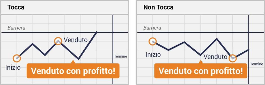 Scenari di Performance I tre scenari relativi alle performance di un contratto Tocca/Non Tocca sono i seguenti: (a) Uno scenario favorevole Uno scenario favorevole è uno scenario nel quale l