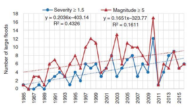 Alluvioni in Europa Numero di alluvioni di severità maggiore di 1,5 e magnitudo superiore a 5 in Europa nel periodo 1985-2016, tratta da Dartmputh Flood Laboratory (USA) (Kundzewcz e al. 2017.