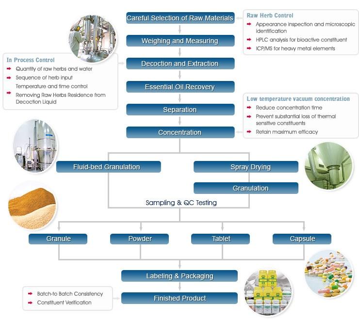 Quality Risk Management (ICH Q9) Mappatura del processo produttivo tramite diagrammi a ESEMPIO