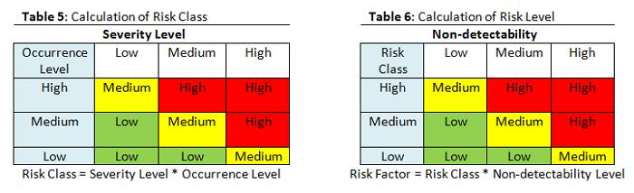 Quality Risk Management (ICH Q9) Failure modes and effects analysis
