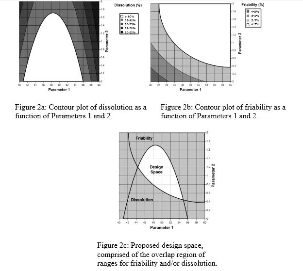 Design space e control strategy (ICH Q8(R2)) Nel caso di due risposte: Nel caso i parametri siano in numero maggiore, non è più