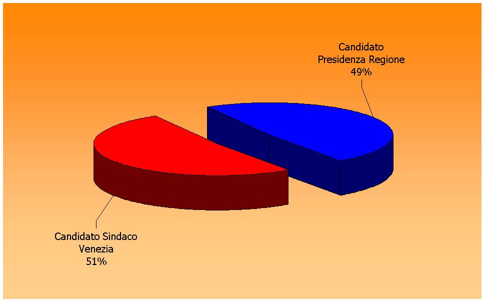 I candidati Ripartizione dello spazio totale fra candidati alla