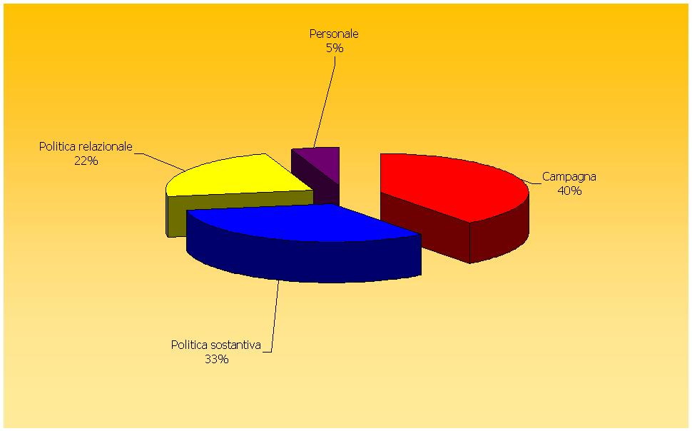 I temi della campagna Ripartizione dello spazio