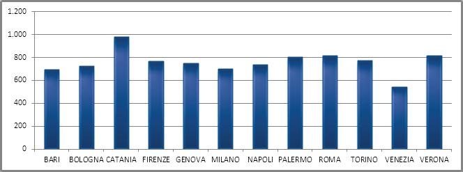 Nel 2014 risultavano registrati nel Comune di Roma 828,7 veicoli per mille abitanti, un valore superiore alla media nazionale (808,2 veicoli per mille abitanti), mentre nel 2015, ne risultano 816,2,