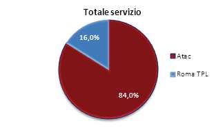 Anni 2011-2015 Fonte: Elaborazioni Ufficio di Statistica di Roma Capitale su