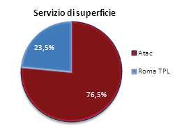 15 a/b - Servizio effettuato da Atac/Roma Tpl in termini di vetture-km.