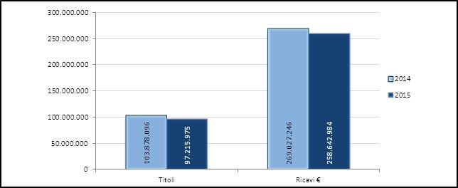 La linea A conferma la propria posizione primaria in termini di traffico (56,3% delle vidimazioni totali), sebbene nel 2015 il numero di vidimazioni risulti in calo così come per la linea B rispetto