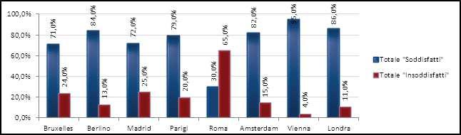 I dati di Roma aggiornati al 2015 contengono solo limitati miglioramenti in termini di metropolitane (14,6 vetture-km per abitante) e di autobus; se si include nel computo anche la produzione