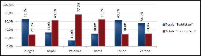 La rilevanza che i cittadini di Roma attribuiscono al trasporto pubblico è tra le più alte d Europa; secondo le risultanze dell Eurobarometro della Commissione Europea 14, il tema è secondo solo a