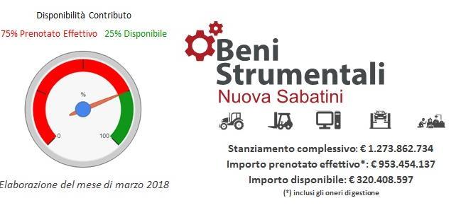 38 Contributo «Nuova Sabatini» Le risorse già assegnate fino a