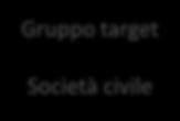 azioni di rete (es. rete sociale) per sostenere famiglie rurali Promuovere azioni volte alla riduzione degli effetti dell isolamento di chi vive nelle aree rurali Ob.