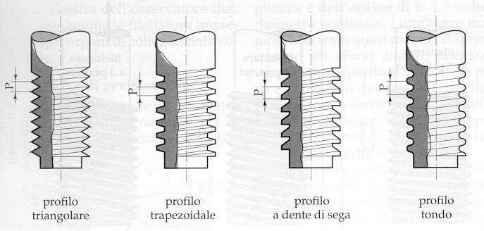 ELEMENTI DI UNA FILETTATURA PROFILO ELEMENTI DI UNA FILETTATURA Triangolo generatore di altezza H: triangolo individuato nel piano del profilo dai punti di intersezione delle rette appartenenti ai