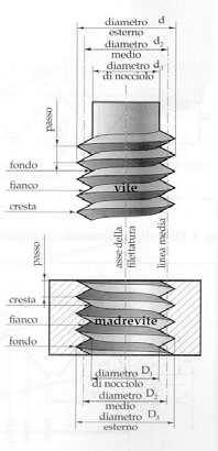 ELEMENTI DI UNA FILETTATURA DIAMETRO ESTERNO diametro misurato sulla cresta del filetto della vite (d) o sul fondo del filetto della madrevite DIAMETRO NOMINALE corrisponde al diametro esterno sia