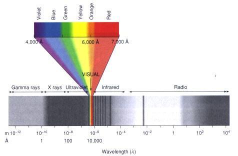 La luce come forma di radiazione