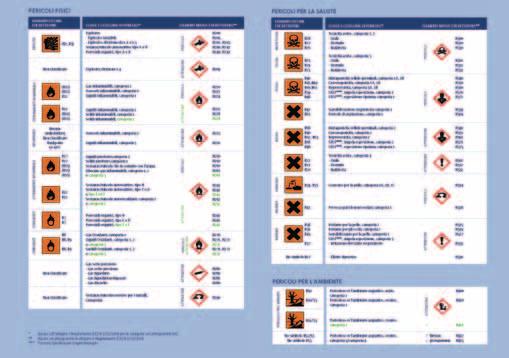 tico, acuto). Le classi di pericolo sono divise in Categorie di pericolo, che specificano la gravità del pericolo (ad esempio tossicità acuta, categorie 1 e 2).
