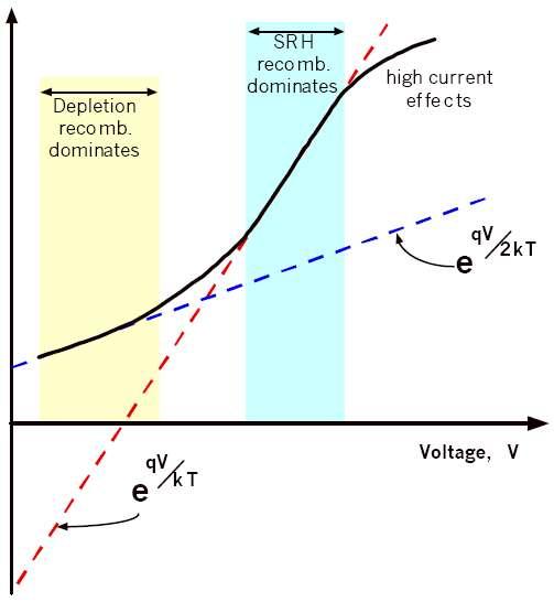 Ricombinazione nella zona di svuotamento La corrente diventa quindi essendo τ = τ τ e n0 p0 1 τ = τ + τ ( 0 0 ) e n p in