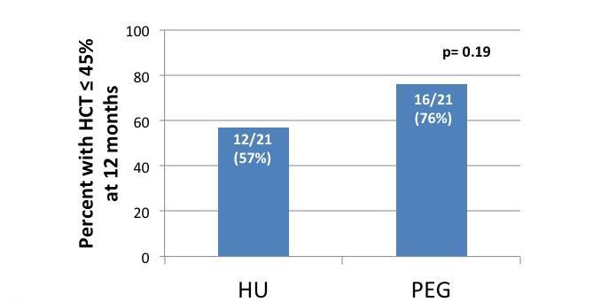 Analisi Preliminare (2016) Ematocrito Conta piastrinica La risposta ematologica si è ottenuta nel 27% dei pazienti trattati