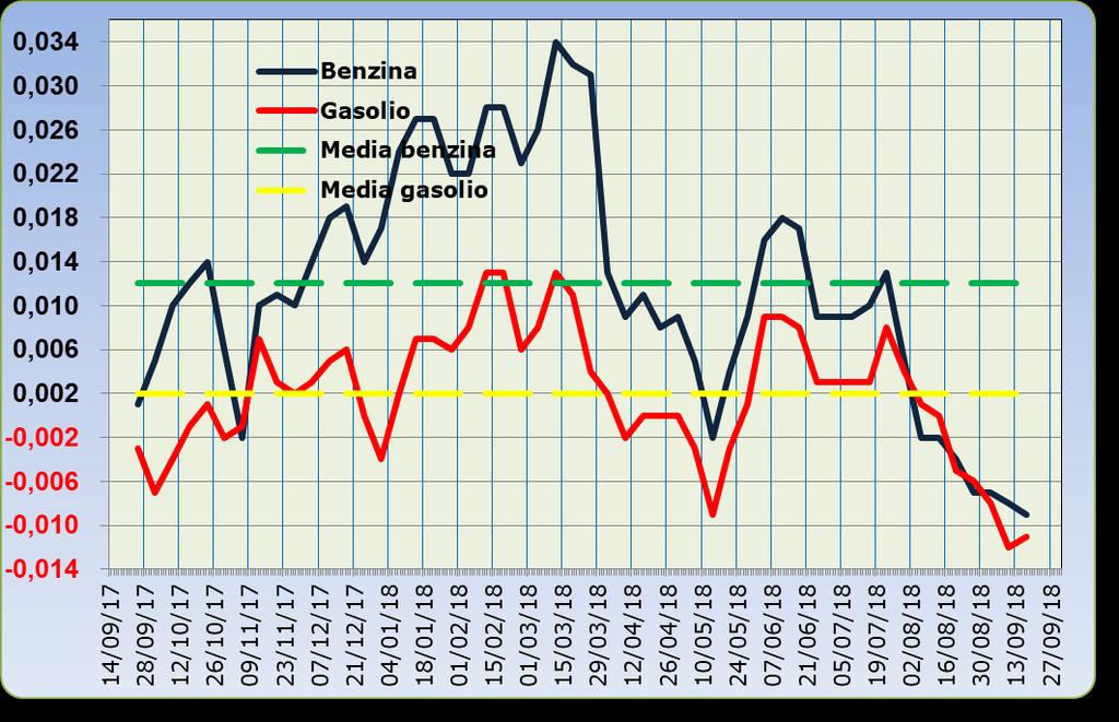 Grafico 2 Media su base annua stacco del prezzo industriale benzina e gasolio 25.09.