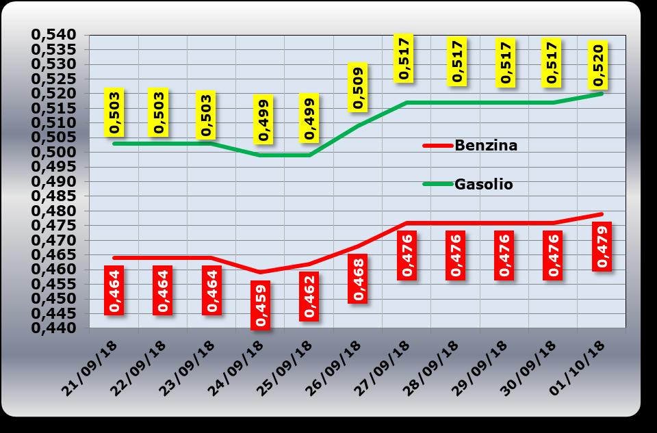 2018 DOLLARI/BARILE ED EURO/BARILE