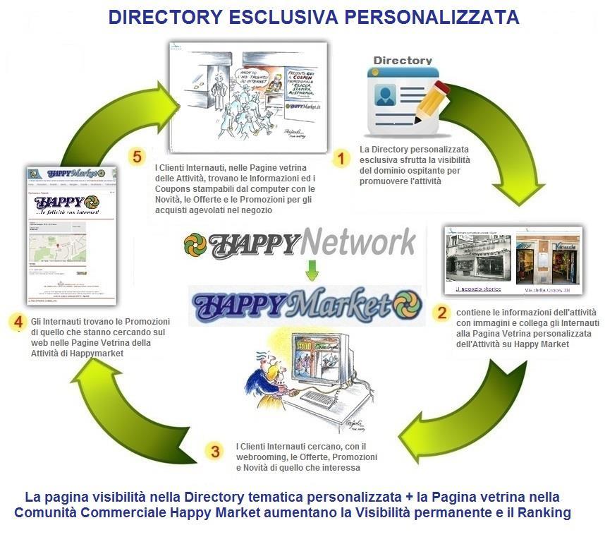 2 STEP: I VANTAGGI DELLE DIRECTORY Le Directory, che funzionano da Landing Pages, contribuiscono a