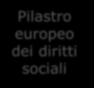 Pilastro europeo dei diritti sociali Obiettivi specifici dell'fse+ i) Miglioramento dell'accesso all'occupazione ii)