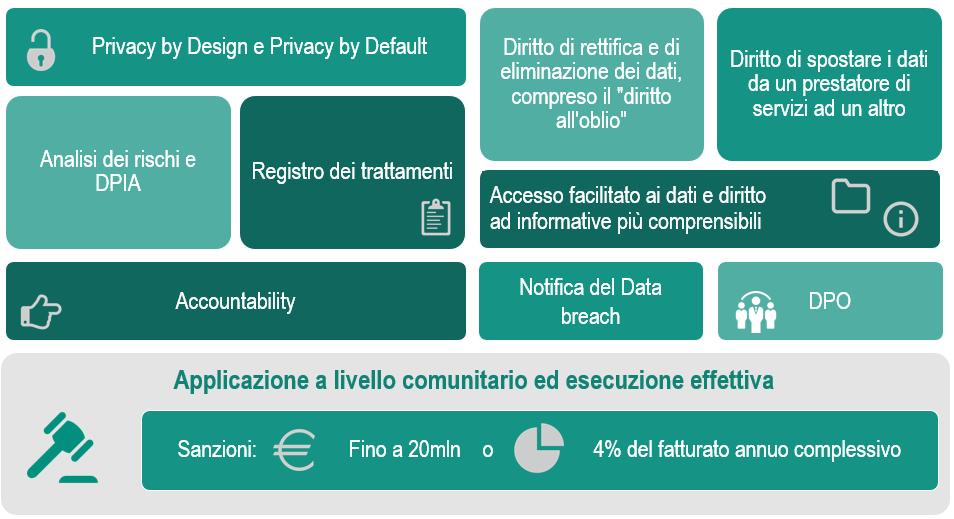 COMPLIANCE AUDIT APPLICAZIONE COMPLIANCE NORMATIVA PRIVACY: Il Regolamento Europeo sul trattamento dei dati personali (Reg.