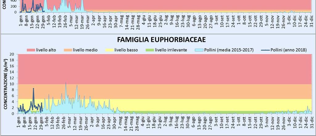 Anche le spore come Oidium e Peronospora hanno presentato concentrazioni superiori alla media.