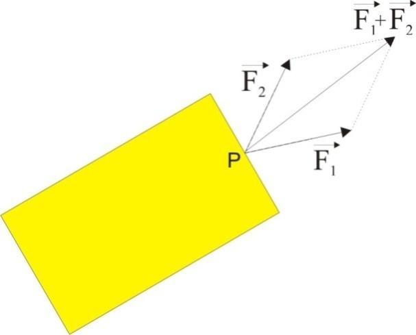 L'effetto di più forze su un corpo rigido La regola generale dice che se su un punto materiale vengono applicate due o più forze, la forza risultante è uguale alla loro somma vettoriale.