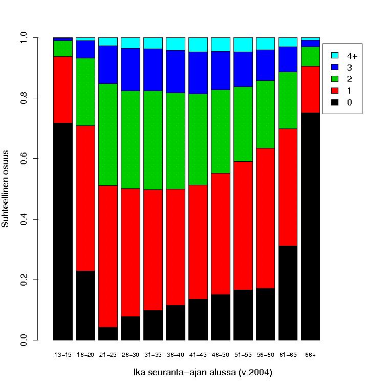 Percentuale di donne che hanno effettuato uno striscio almeno una volta in cinque anni, in base all età e al numero