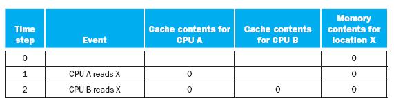 Cache in un architettura dual-core CPU 1 CPU 2 Cache 1 Cache 2 attraverso la Le cache si parlano memoria principale Principal Memory Più cache ed un unica memoria principale: the view of memory held