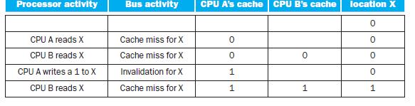 Write invalidate protocol In questo caso si mira a garantire a ciascuna cache la piena proprietà di un dato.