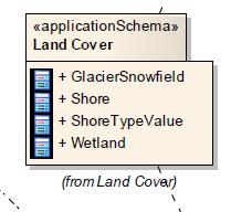 INSPIRE: Landcover - Shore Shore LandCover «featuretype» ShoreTypeValue LandCover «codelist» LandCover -