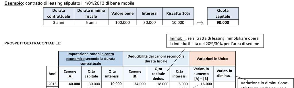 17 DETERMINAZIONE DEL CANONE DEDUCIBILE C.M. 17/2013 Occorre suddividere l intero importo del canone, e non solo la quota capitale, per la durata fiscale del contratto Bene 100.