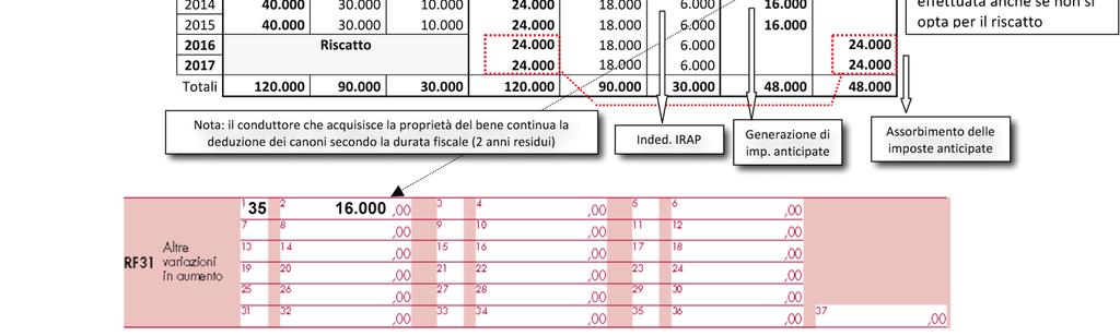 Quota capitale 30.000, quota interessi 10.000. Il costo contrattuale va diviso per 5 anni > 120.000/5= 24.000 Calcolo quota interessi con D.M. 24.4.1998 > 90.