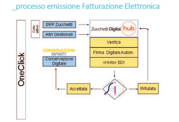 WHITE COME FUNZIONA IL CICLO PASSIVO La gestione del flusso delle fatture passive è da sempre il passaggio più difficile in ogni processo