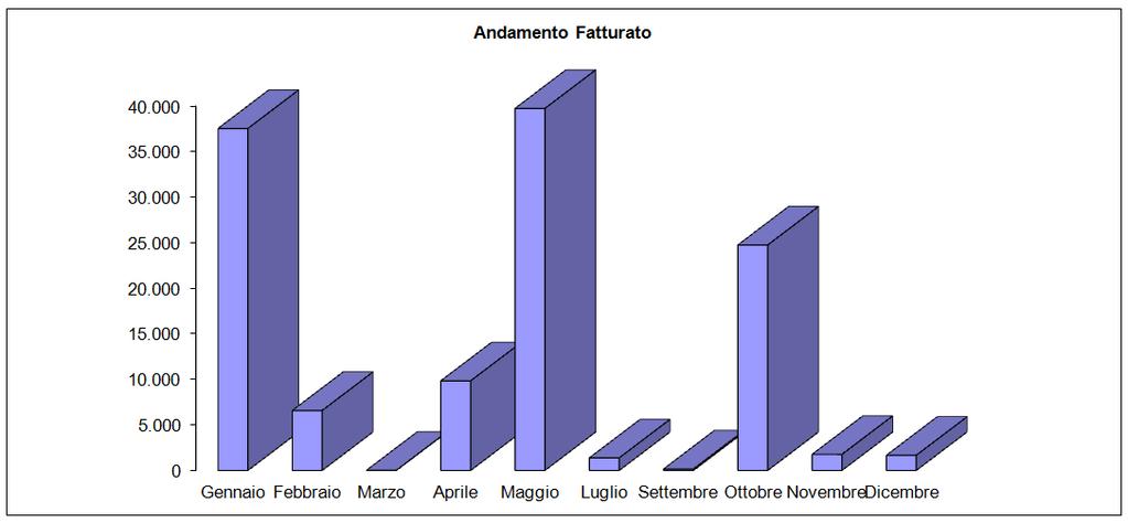 Analisi e statistiche Monitorare