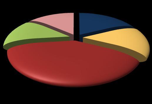 2 2013 Pagina 5 I profili professionali richiesti dalle imprese Circa il 18% delle assunzioni programmate dalle imprese pavesi nel 2 2013 (150 unità in termini assoluti) riguarderà profili "high