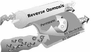 Osmosi inversa: il processo di osmosi inversa consiste nell inserire l acqua contaminata in uno o più reattori a membrana polimerica e metterla in pressione rispetto all acqua non inquinata, con lo