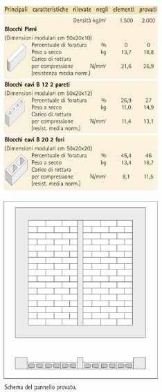 di Roma, ha realizzato una serie di prove comparative per studiare le prestazioni tagliafuoco di murature in blocchi di calcestruzzo tradizionale (γ = 2.