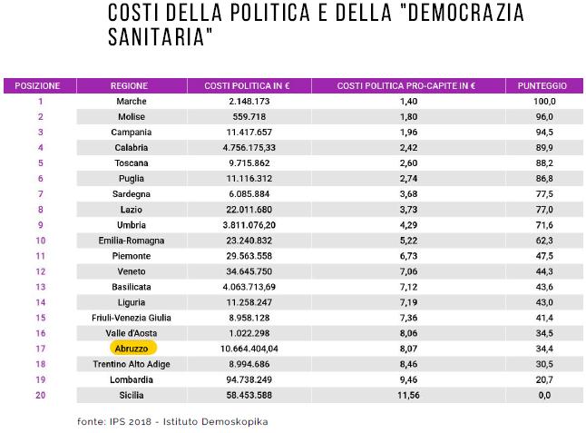 Il costo del management della Sanità Abruzzese è alto tanto è vero che, secondo DemoskopiKa, nel 2017 l Abruzzo è la quarta in classifica tra le regioni