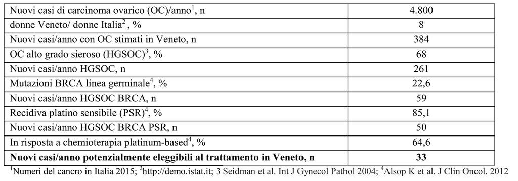 Olaparib Costo terapia di mantenimento e impatto di spesa Farmaco Schedula Olaparib 400 mg/bid fino a progressione Costo per ciclo di terapia*, 3.