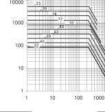 Serie C Simbolo JIS Doppio effetto Caratteristiche Azione Fluido Pressione di prova Max. pressione d'esercizio Min.